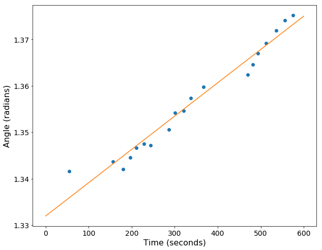 Angular velocity fit graph